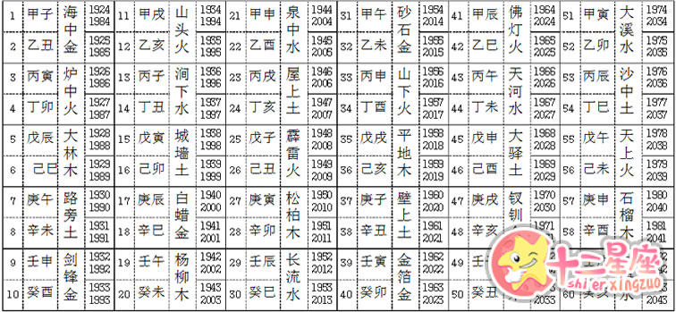 星座查询年份查询表(星座年月查询)