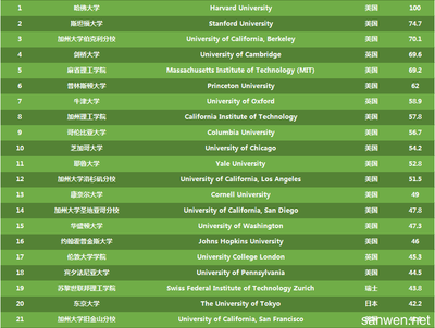 世界大学前100排名(世界大学前100排名泰晤士)