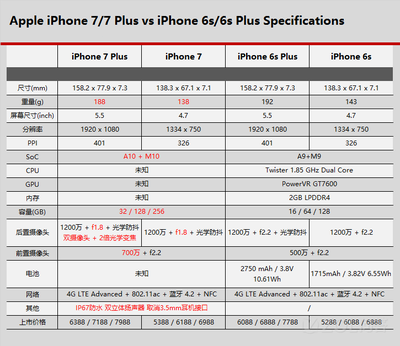 iphone7尺寸(iPhone7尺寸)