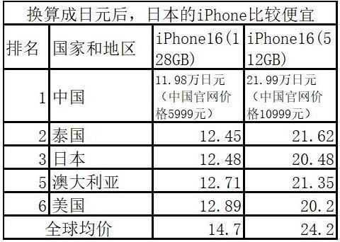 iPhone 16价格，中国全球最便宜