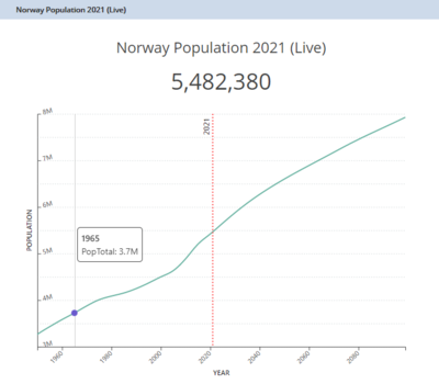 挪威人口(挪威人口总数2023)