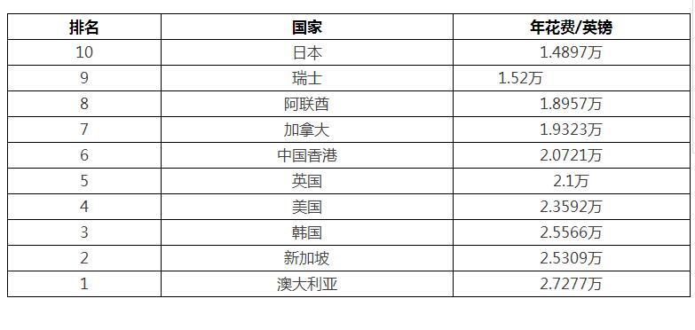 瑞士留学一年花费多少人民币(瑞士大学排名)