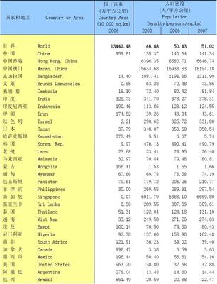 世界各国领土面积排名(世界各国人口排名)