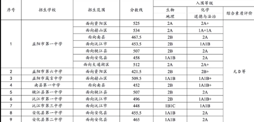 2021中考最低几分能考上高中(2021中考最低几分能考上高中恩施)