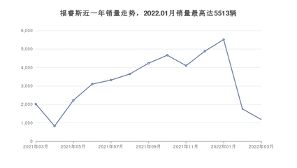 福睿斯很不保值的原因(福睿斯贬值太厉害)